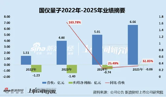 国仪量子4年累亏3亿多:一季度“开门黑”亏超7000动摇全年扭亏预期 研发投入持续缩水营销开支连年增长