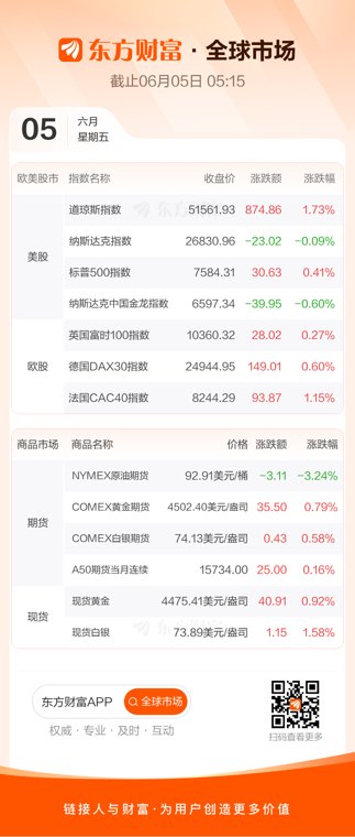 全球市场:道指涨超1%再创新高 太空概念股普涨 美光科技跌近8%
