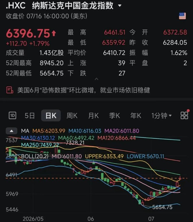 昨夜!中国资产上涨 美联储最新发声!