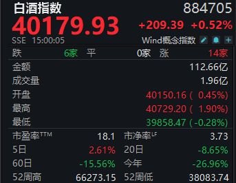 触底反弹!白酒指数周涨2.61%,金徽酒逆市下跌或存两大隐忧丨酒市周报